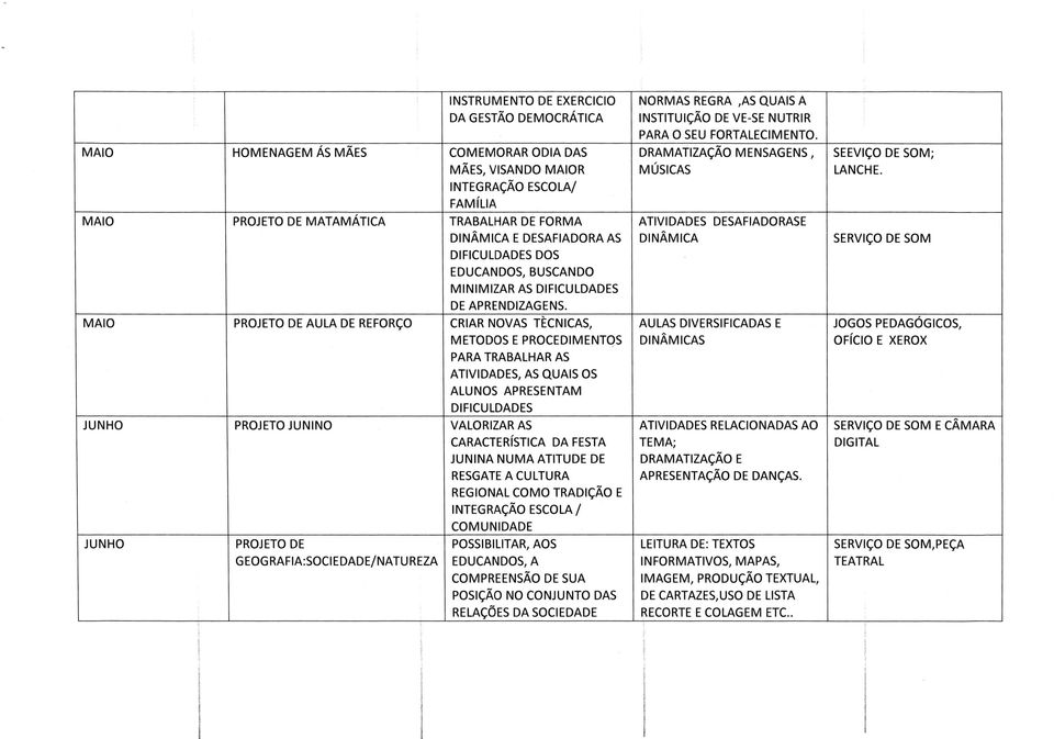 MAIO PROJETO DE AULA DE REFORÇO CRIAR NOVAS TÈCNICAS, METODOS E PROCEDIMENTOS PARA TRABALHAR AS ATIVIDADES, AS QUAIS OS ALUNOS APRESENTAM DIFICULDADES JUNHO PROJETO JUNINO VALORIZAR AS CARACTERÍSTICA