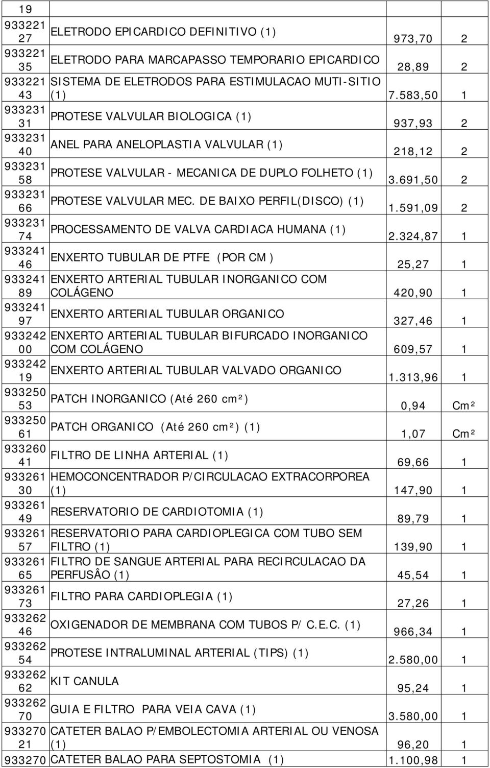 691,50 2 933231 PROTESE VALVULAR MEC. DE BAIXO PERFIL(DISCO) (1) 66 1.591,09 2 933231 PROCESSAMENTO DE VALVA CARDIACA HUMANA (1) 74 2.