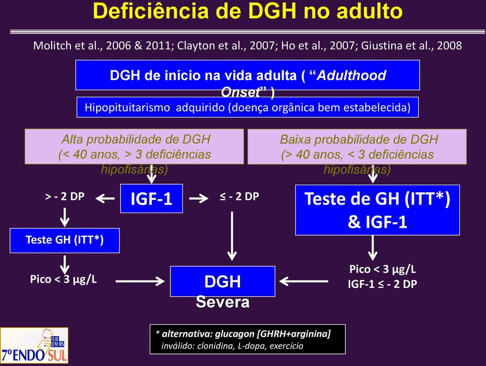 DGH (< 40 anos, > 3 deficiências hipofisárias) > - 2 DP Teste GH (ITT*) IGF-1-2 DP Baixa probabilidade de DGH (> 40 anos, < 3 deficiências