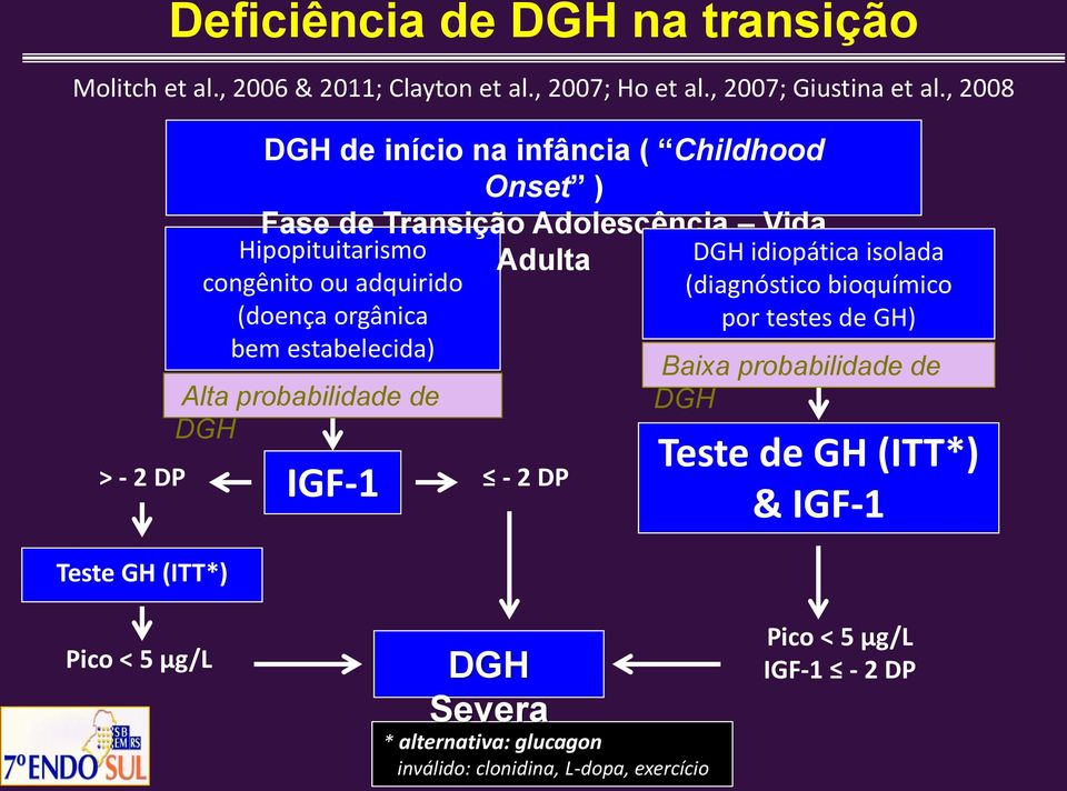 adquirido (doença orgânica bem estabelecida) Alta probabilidade de DGH IGF-1 Adulta - 2 DP DGH idiopática isolada (diagnóstico bioquímico por