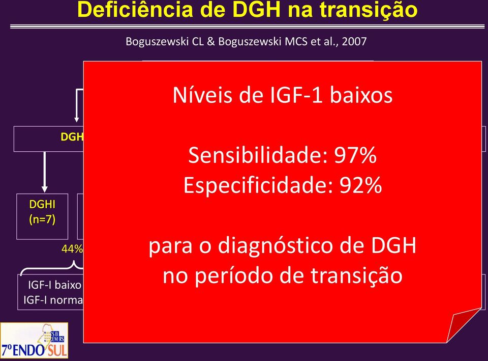 μg/l IGF-1 Função Hipofisária 44% 93,5% IGF-I baixo (n=7) IGF-I normal (n=1) Níveis de IGF-1 baixos IGF-I normal (n=10)