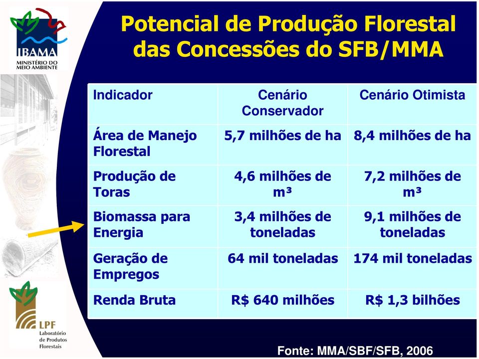 Toras Biomassa para Energia 4,6 milhões de m³ 3,4 milhões de toneladas 7,2 milhões de m³ 9,1 milhões de