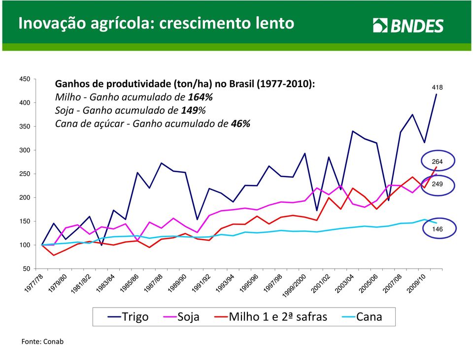 164% Soja -Ganho acumulado de 149% Cana de açúcar -Ganho acumulado de 46% 418