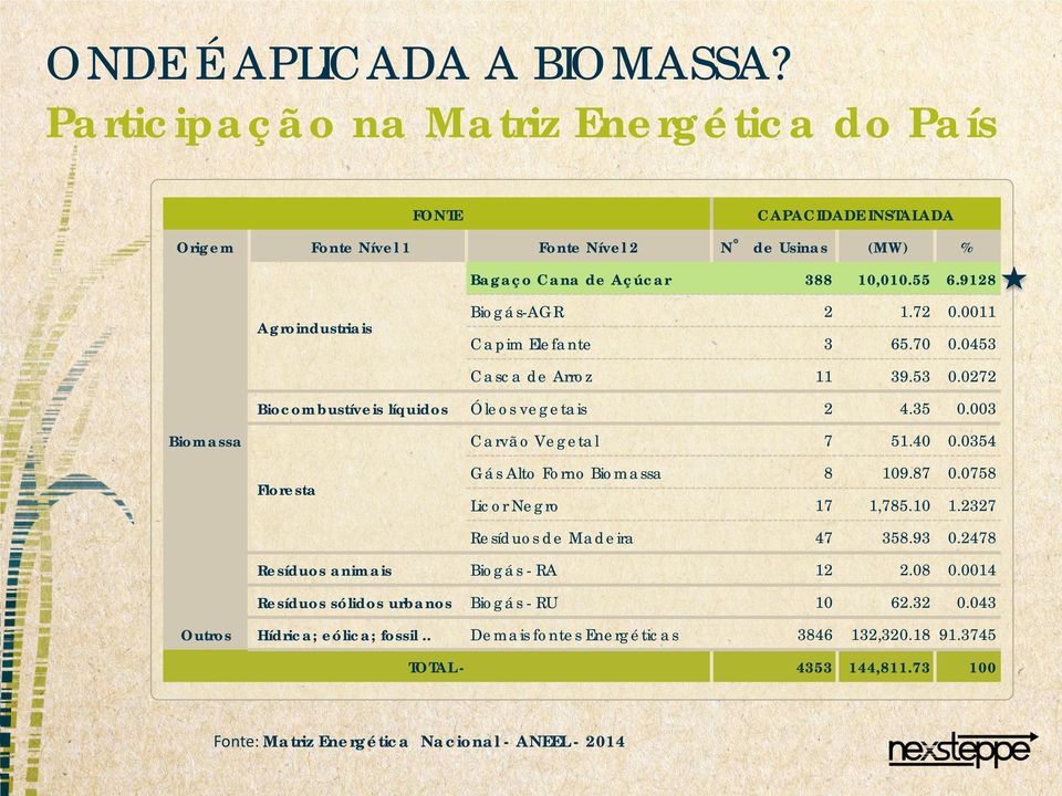 40 0.0354 Floresta Gás Alto Forno Biomassa 8 109.87 0.0758 Licor Negro 17 1,785.10 1.2327 Resíduos de Madeira 47 358.93 0.2478 Resíduos animais Biogás - RA 12 2.08 0.