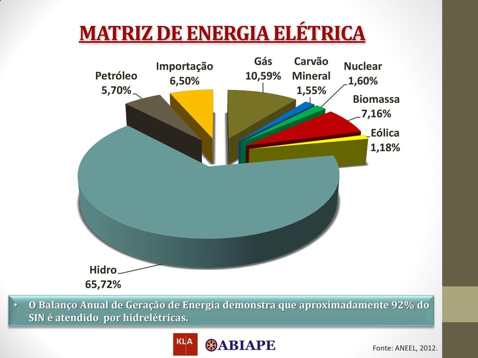 1,18% Hidro 65,72% O Balanço Anual de Geração de Energia demonstra