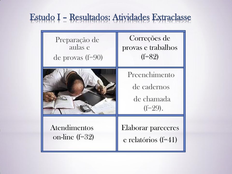 (f=82) Preenchimento de cadernos de chamada (f=29).