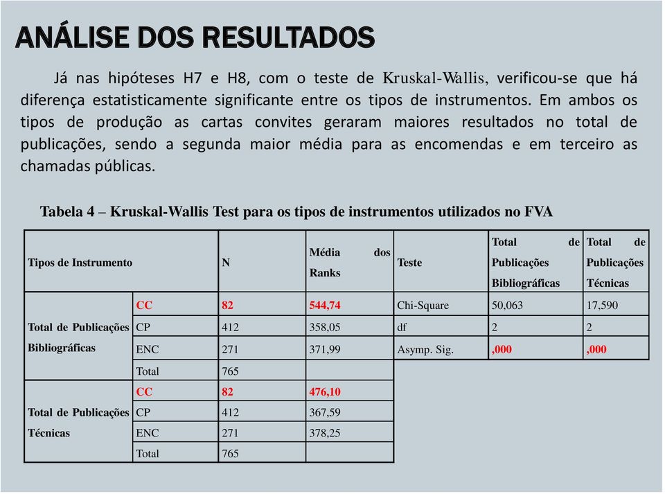 Tabela 4 Kruskal-Wallis Test para os tipos de instrumentos utilizados no FVA Tipos de Instrumento N Média Ranks dos Teste Total Publicações Bibliográficas de Total de Publicações Técnicas CC