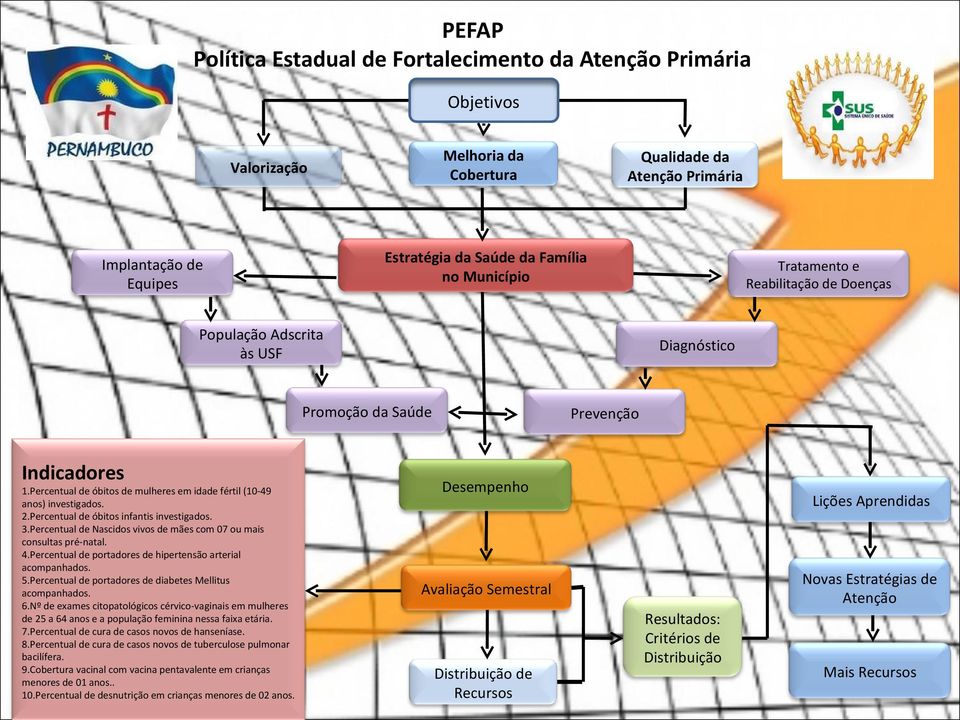 3.Percentual de Nascidos vivos de mães com 07 ou mais consultas pré-natal. 4.Percentual de portadores de hipertensão arterial acompanhados. 5.