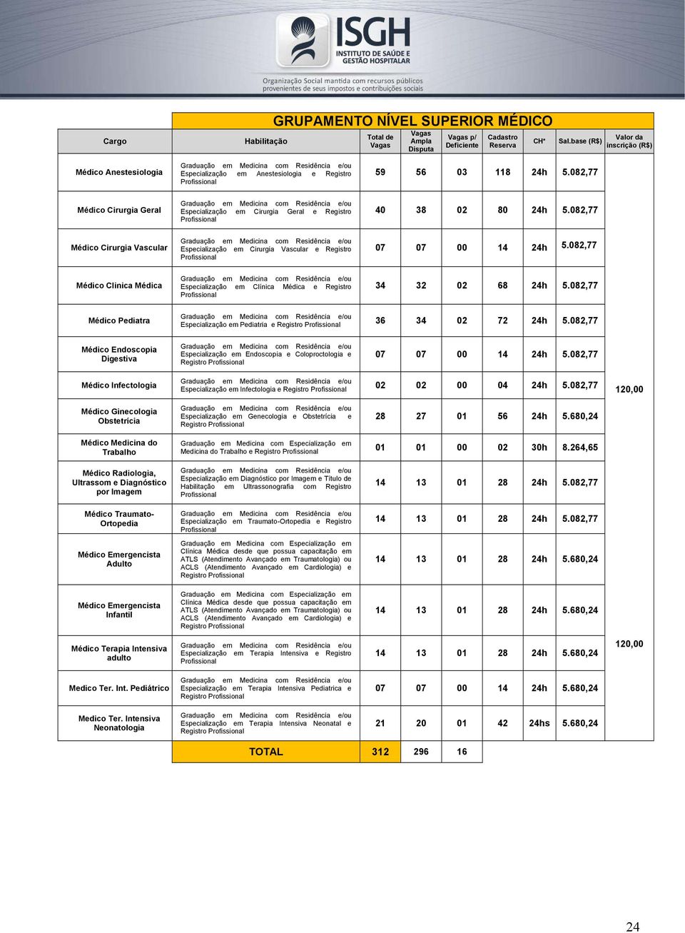 082,77 Médico Clinica Médica Especialização em Clínica Médica e Registro 34 32 02 68 24h 5.082,77 Médico Pediatra Especialização em Pediatria e Registro 36 34 02 72 24h 5.