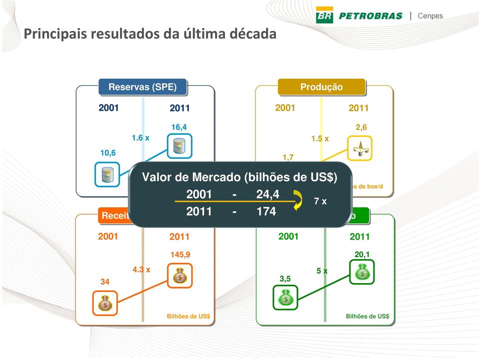 5 x 1,7 2,6 Valor de Mercado (bilhões de US$) Bilhões de boe Receita de Vendas