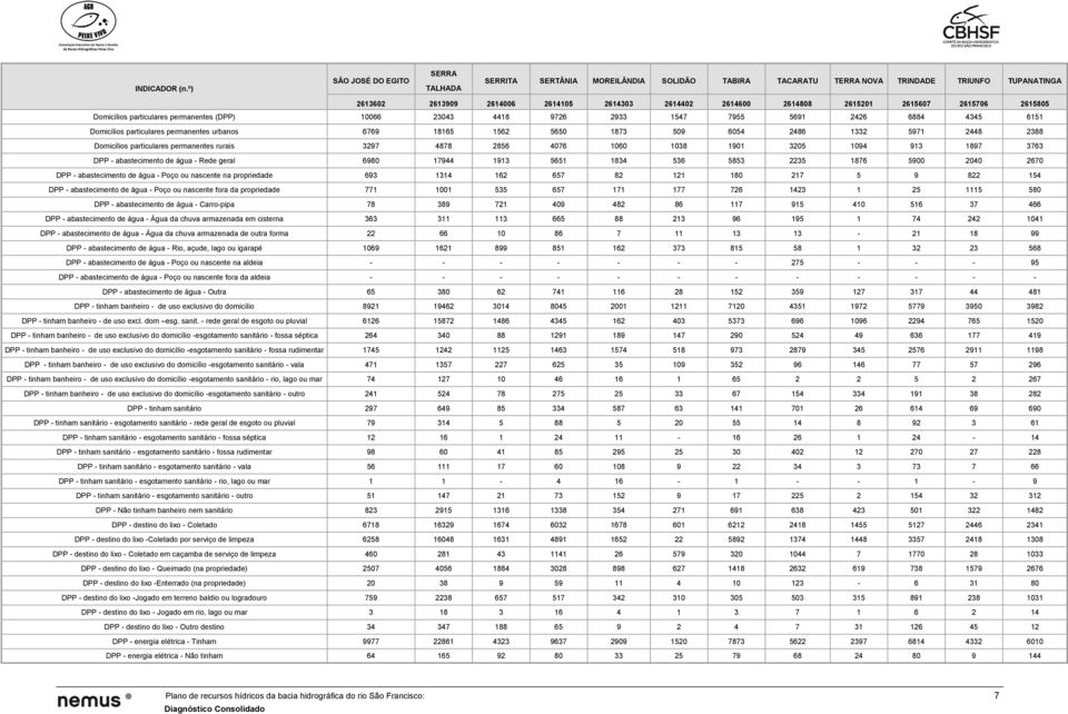 2615607 2615706 2615805 Domicílios particulares permanentes (DPP) 10066 23043 4418 9726 2933 1547 7955 5691 2426 6884 4345 6151 Domicílios particulares permanentes urbanos 6769 18165 1562 5650 1873
