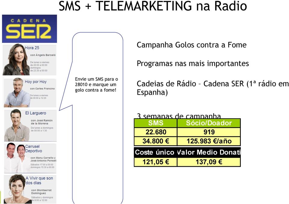 Cadeias de Rádio Cadena SER (1ª rádio em Espanha) 3 semanas de campanha SMS