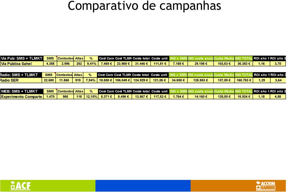 383 1,16 3,70 Radio: SMS + TLMKT SMS Contactos Altas % Cost CampCost TLMK Coste total Coste unit ING x SMS ING cuota anualcuota Media ING TOTAL ROI año 1 ROI año 3 Radio SER 22.680 11.