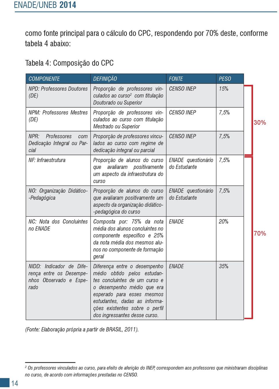 CENSO INEP 7,5% 30% NPR: Professores com Dedicação Integral ou Parcial Proporção de professores vinculados ao curso com regime de dedicação integral ou parcial CENSO INEP 7,5% NF: Infraestrutura NO: