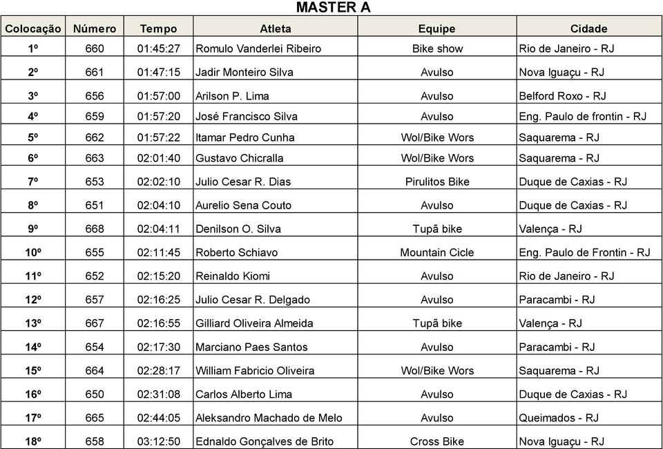 Paulo de frontin - RJ 5º 662 01:57:22 Itamar Pedro Cunha Wol/Bike Wors Saquarema - RJ 6º 663 02:01:40 Gustavo Chicralla Wol/Bike Wors Saquarema - RJ 7º 653 02:02:10 Julio Cesar R.