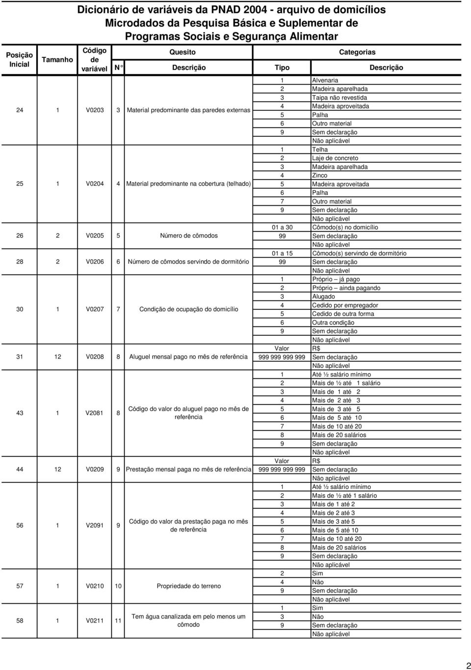12 V0209 9 Prestação mensal paga no mês referência 56 1 V2091 9 do valor da prestação paga no mês referência 57 1 V0210 10 Proprieda do terreno 58 1 V0211 11 Tem água canalizada em pelo menos um