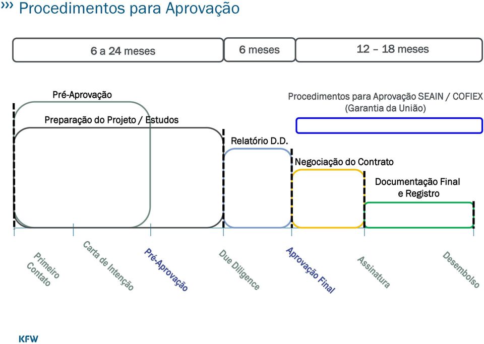 Procedimentos para Aprovação SEAIN / COFIEX (Garantia da