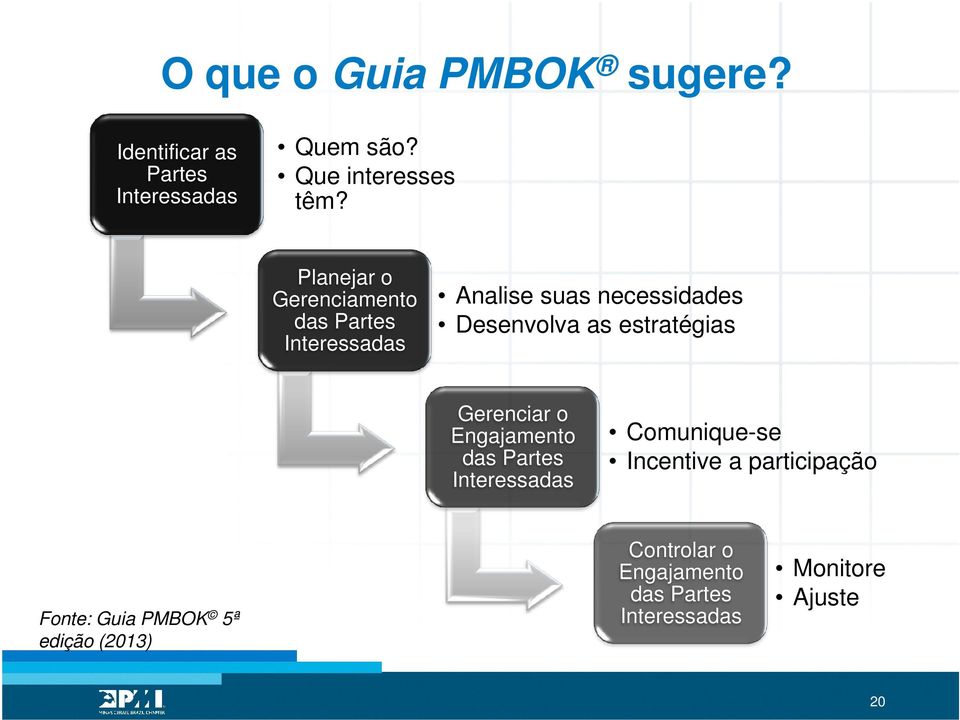 estratégias Gerenciar o Engajamento das Partes Interessadas Comunique-se Incentive a