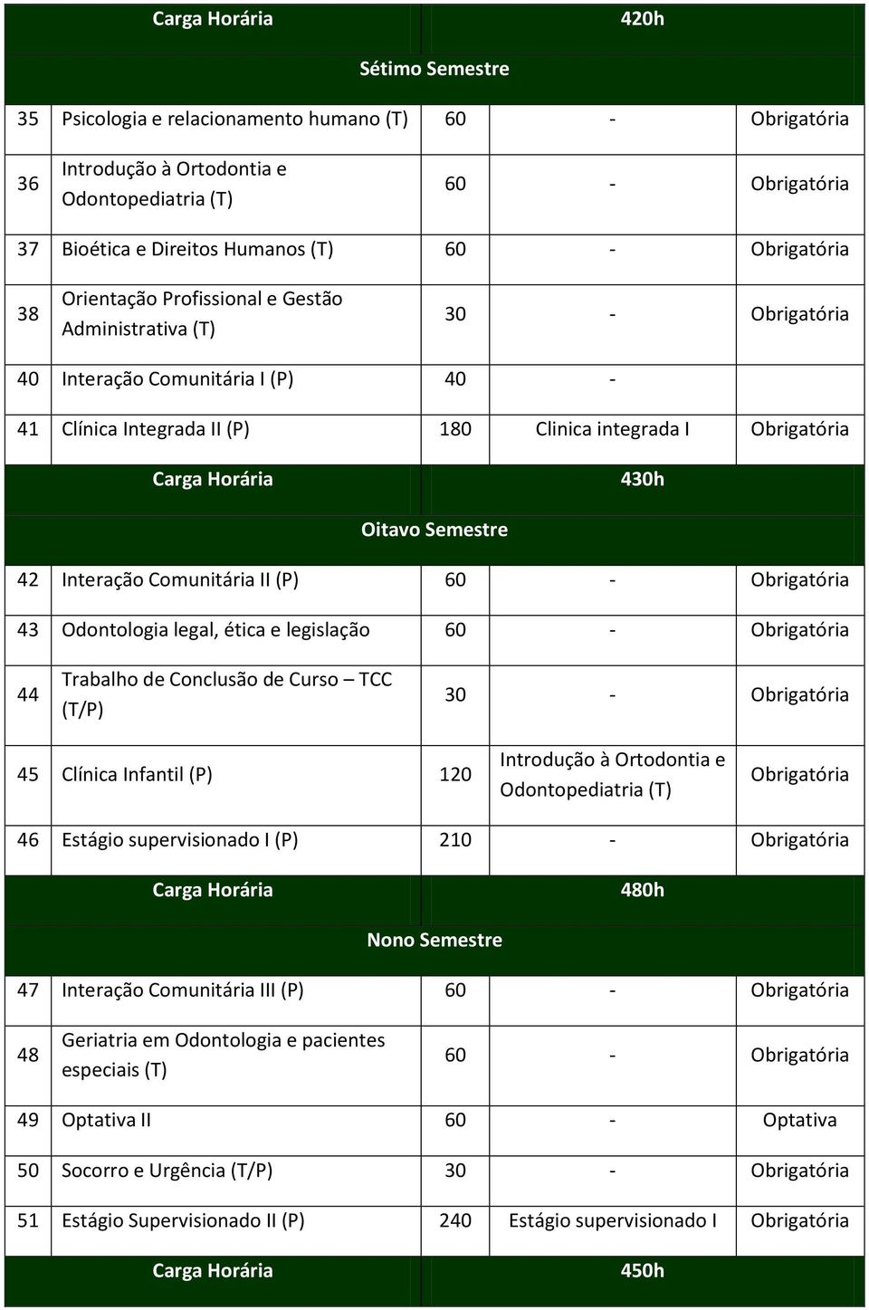 legislação 44 Trabalho de Conclusão de Curso TCC 45 Clínica Infantil (P) 120 Introdução à Ortodontia e Odontopediatria (T) 46 Estágio supervisionado I (P) 210-480h Nono Semestre 47