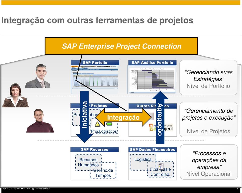 Logísticos Integração Outros Sistemas Agregação Gerenciamento de projetos e execução Nível de Projetos SAP Recursos Recursos