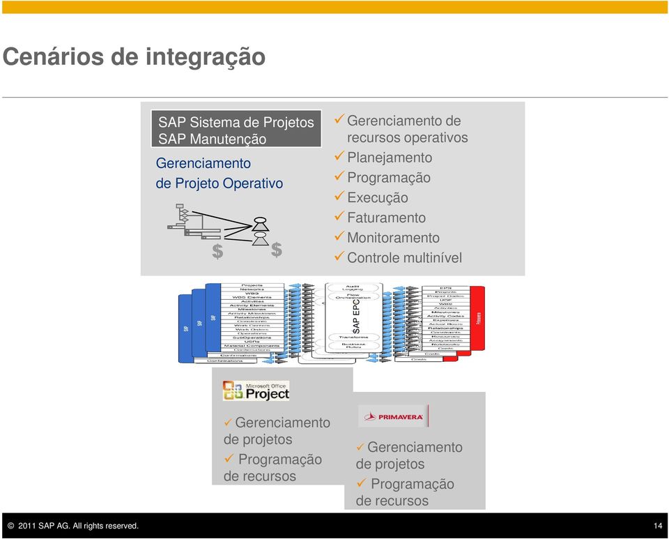 Faturamento Monitoramento Controle multinível SAP EPC SAP EPC SAP EPC Gerenciamento de
