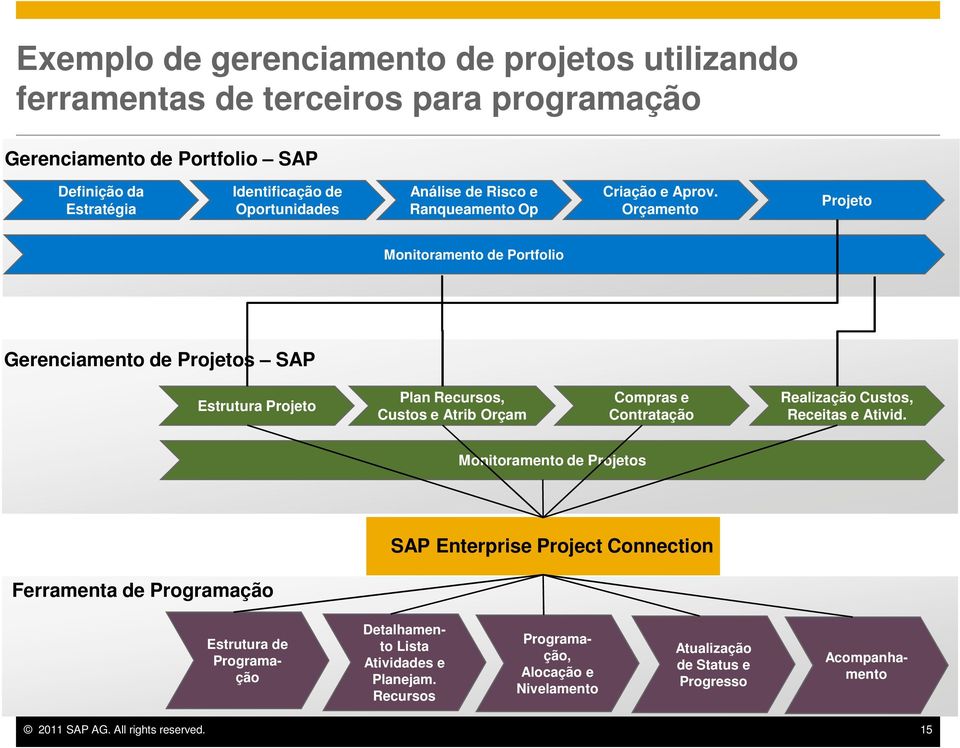 Orçamento Projeto Monitoramento de Portfolio Gerenciamento de Projetos SAP Estrutura Projeto Plan Recursos, Custos e Atrib Orçam Compras e Contratação Realização Custos,