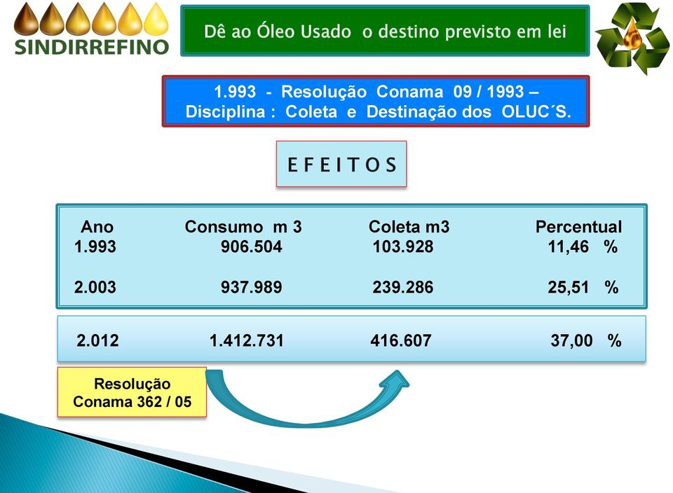 E F E I T O S Ano Consumo m 3 Coleta m3 Percentual 1.993 906.