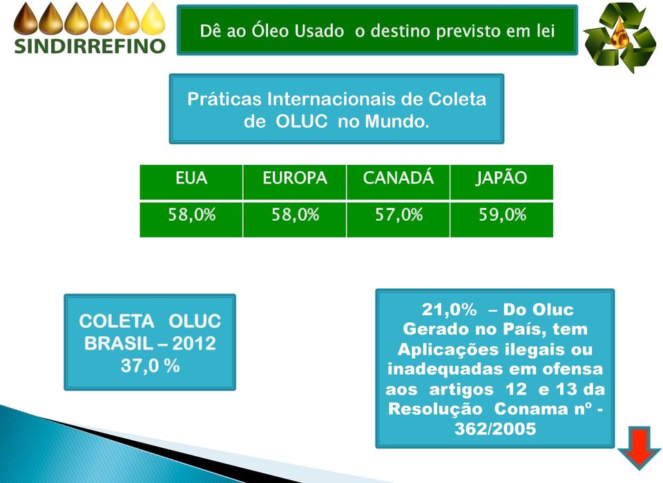 BRASIL 2012 37,0 % 21,0% Do Oluc Gerado no País, tem Aplicações