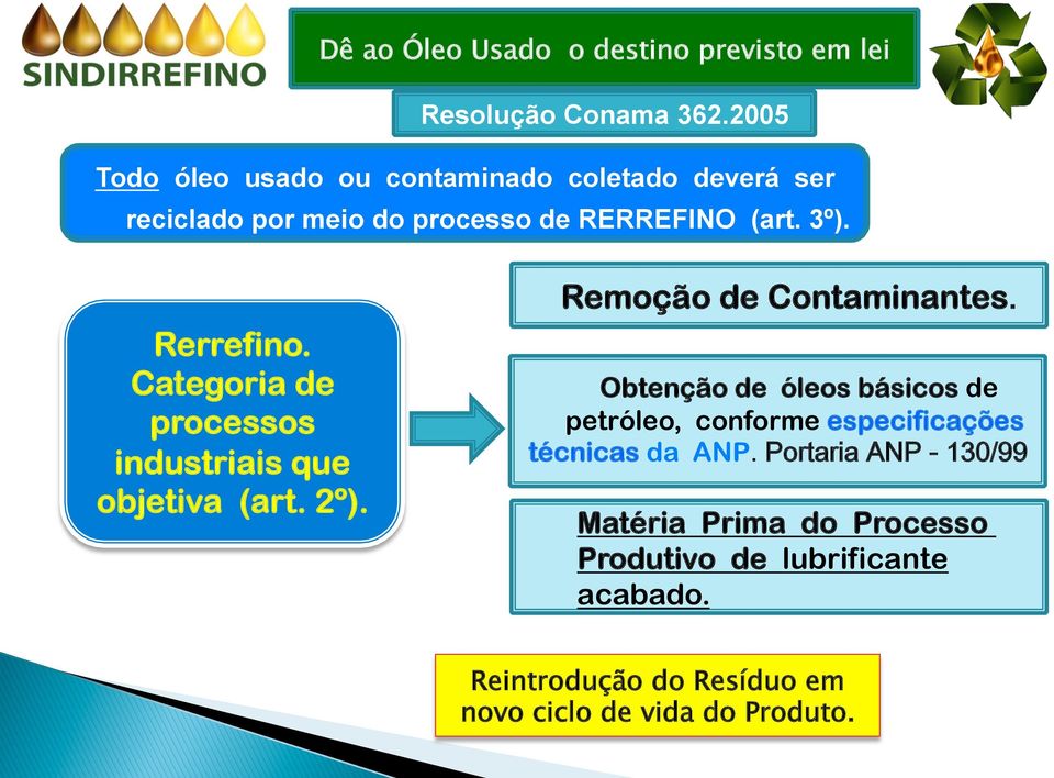 Rerrefino. Categoria de processos industriais que objetiva (art. 2º). Remoção de Contaminantes.