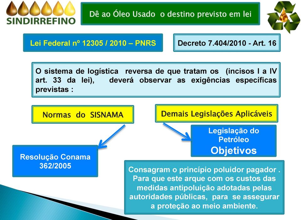 33 da lei), deverá observar as exigências específicas previstas : Normas do SISNAMA Resolução Conama 362/2005 Demais