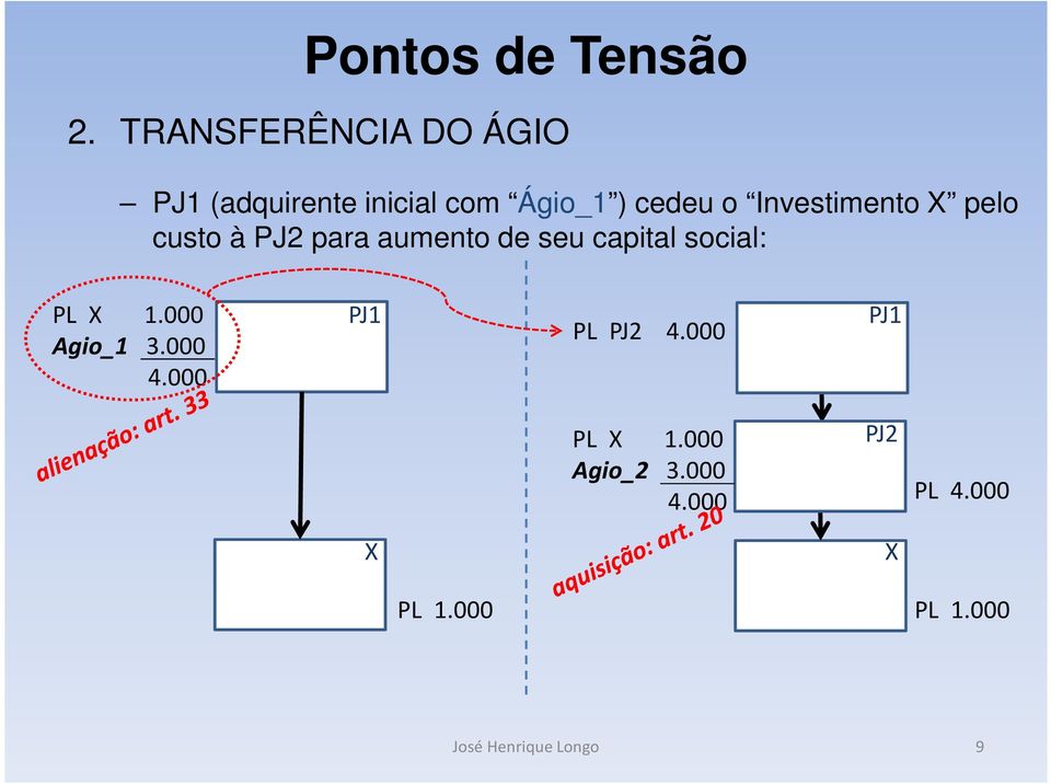 Investimento X pelo custo à PJ2 para aumento de seu capital social: PL X