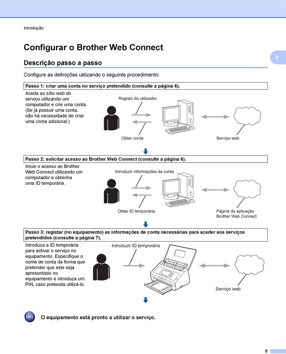 ) Registo do utilizador Obter conta Serviço web Passo 2: solicitar acesso ao Brother Web Connect (consulte a página 6).