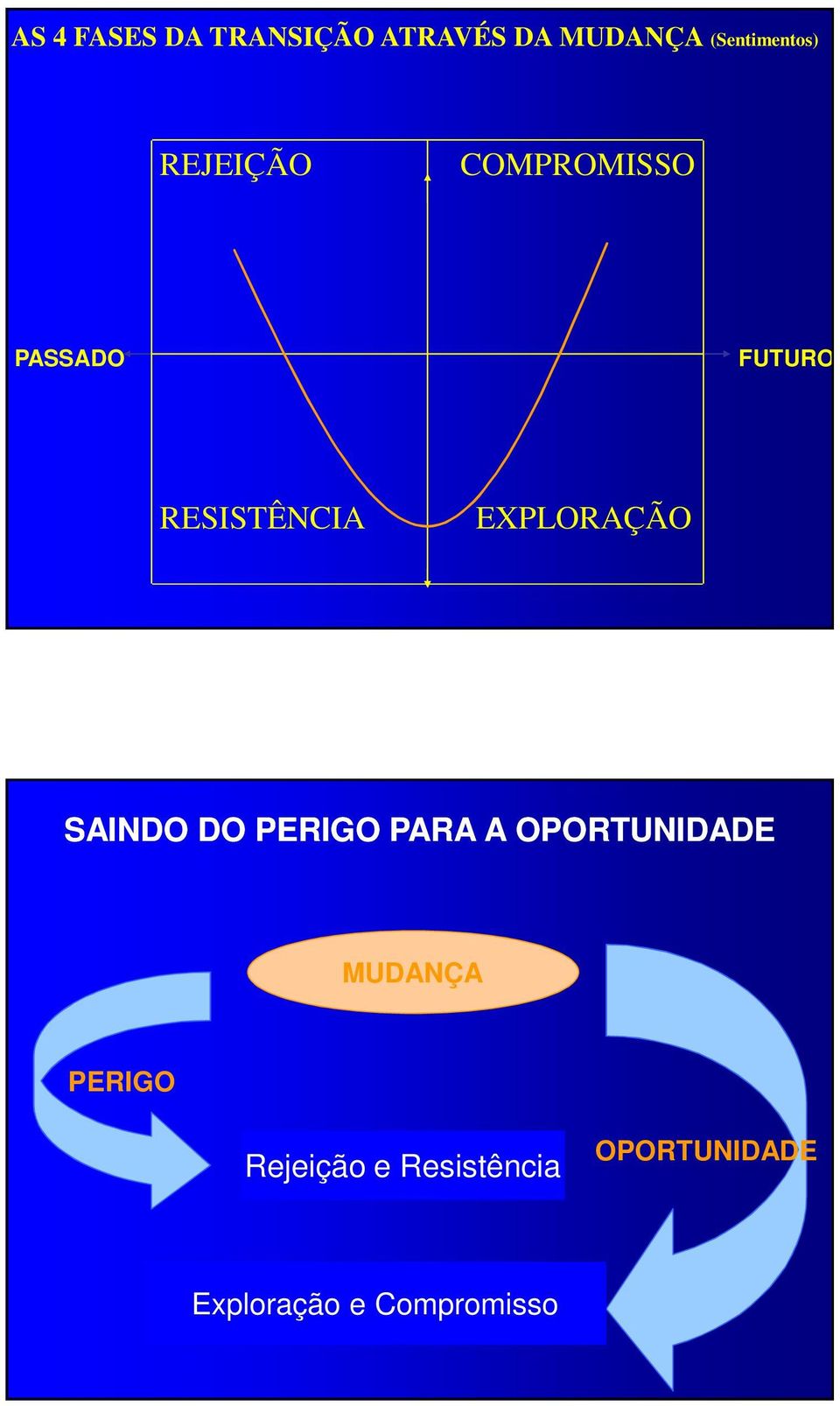 EXPLORAÇÃO SAINDO DO PERIGO PARA A OPORTUNIDADE MUDANÇA