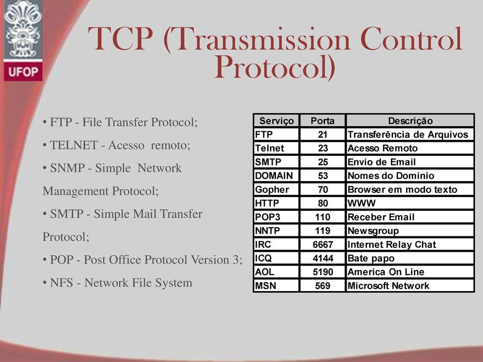 Transferência de Arquivos Telnet 23 Acesso Remoto SMTP 25 Envio de Email DOMAIN 53 Nomes do Domínio Gopher 70 Browser em modo texto HTTP