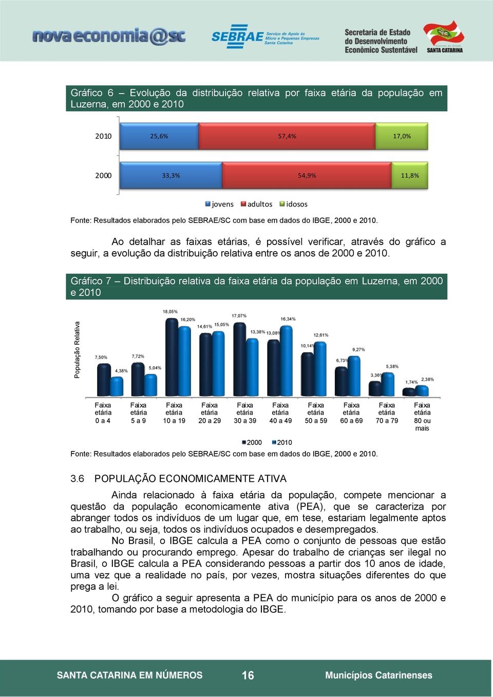 Ao detalhar as faixas etárias, é possível verificar, através do gráfico a seguir, a evolução da distribuição relativa entre os anos de 2000 e 2010.