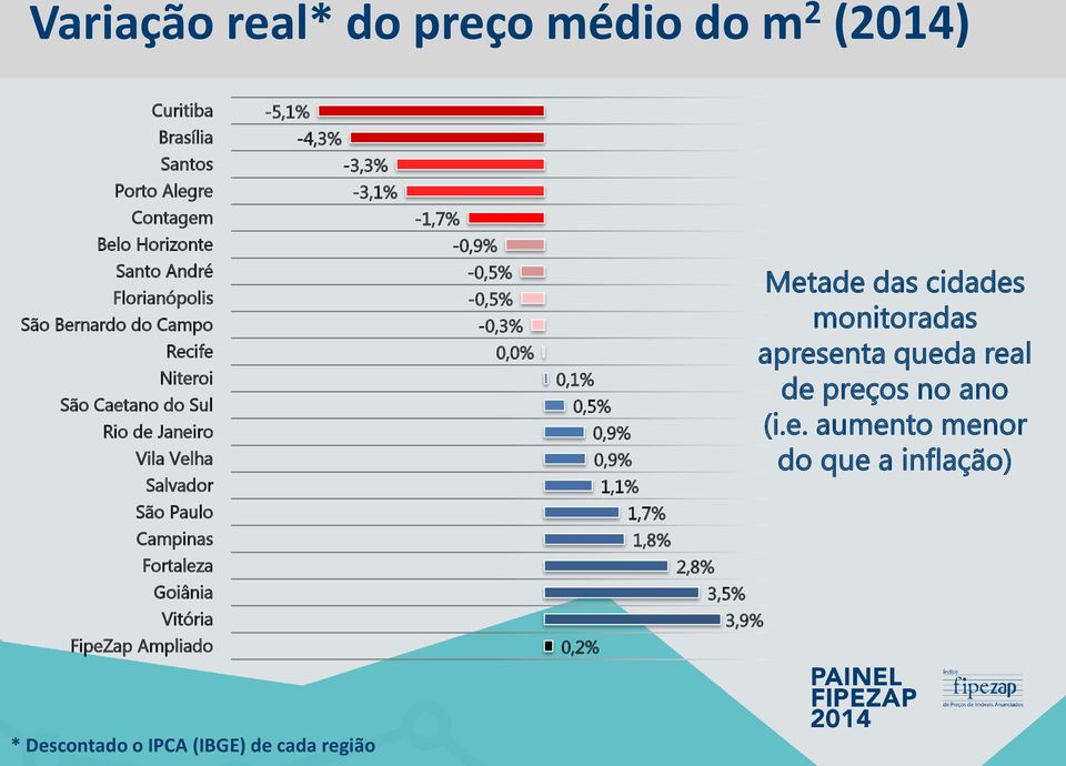 FipeZap Ampliado -5,1% -4,3% -3,3% -3,1% -1,7% -0,9% -0,5% -0,5% -0,3% 0,0% 0,1% 0,5% 0,2% 0,9% 0,9% 1,1% 1,7% 1,8% 2,8% 3,5% 3,9%