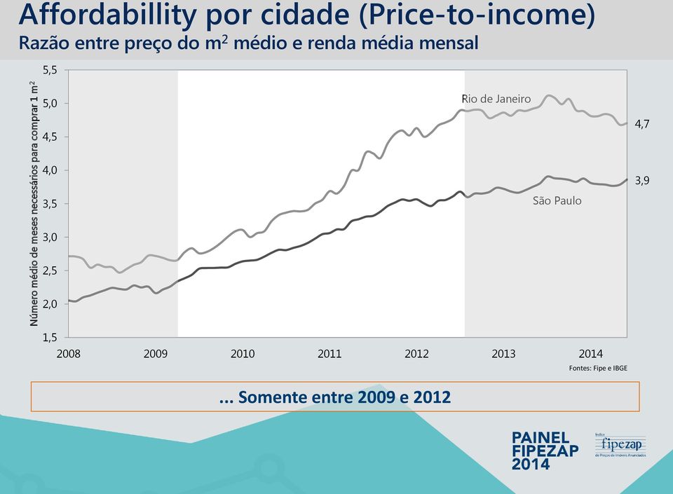 2 5,0 Rio de Janeiro 4,5 4,0 3,5 São Paulo 3,0 2,5 2,0 1,5 2008 2009 2010