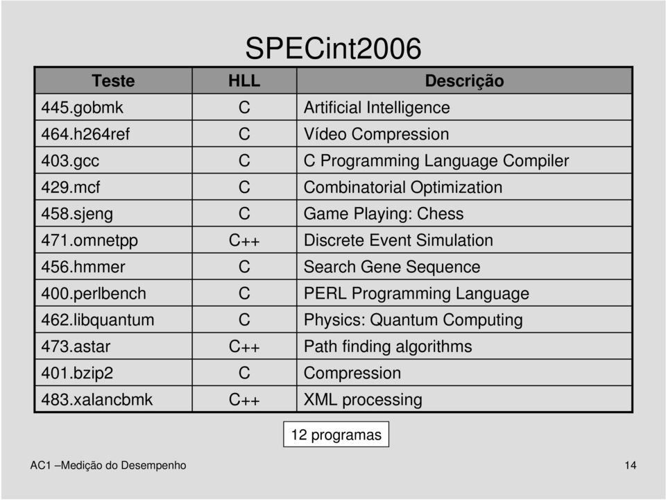 xalancbmk SPECint2006 HLL Descrição C Artificial Intelligence C Vídeo Compression C C Programming Language Compiler C