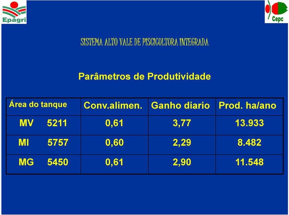 alimen. Ganho diario Prod.