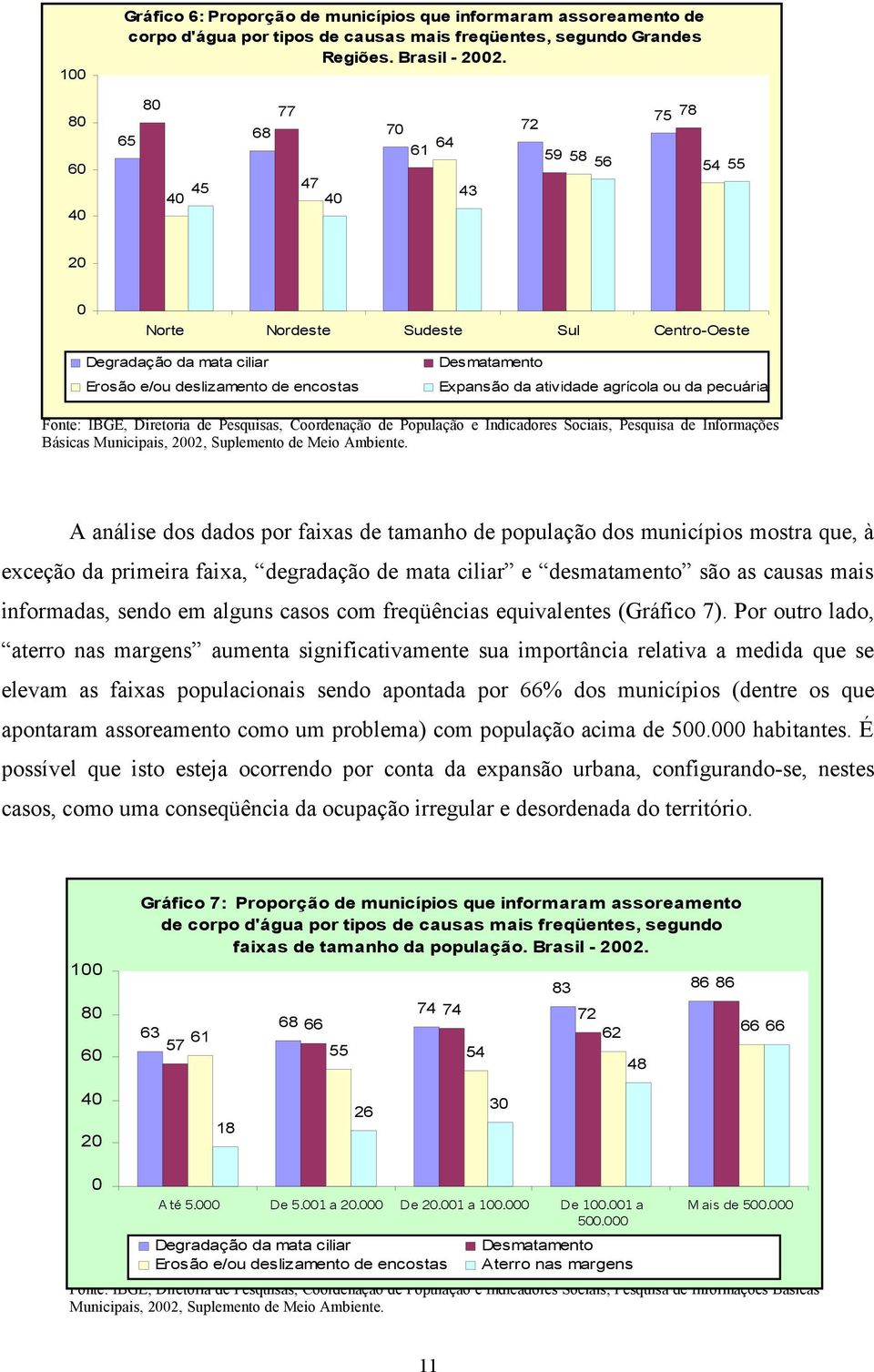 agrícola ou da pecuária Fonte: IBGE, Diretoria de Pesquisas, Coordenação de População e Indicadores Sociais, Pesquisa de Informações Básicas Municipais, 22, Suplemento de Meio Ambiente.