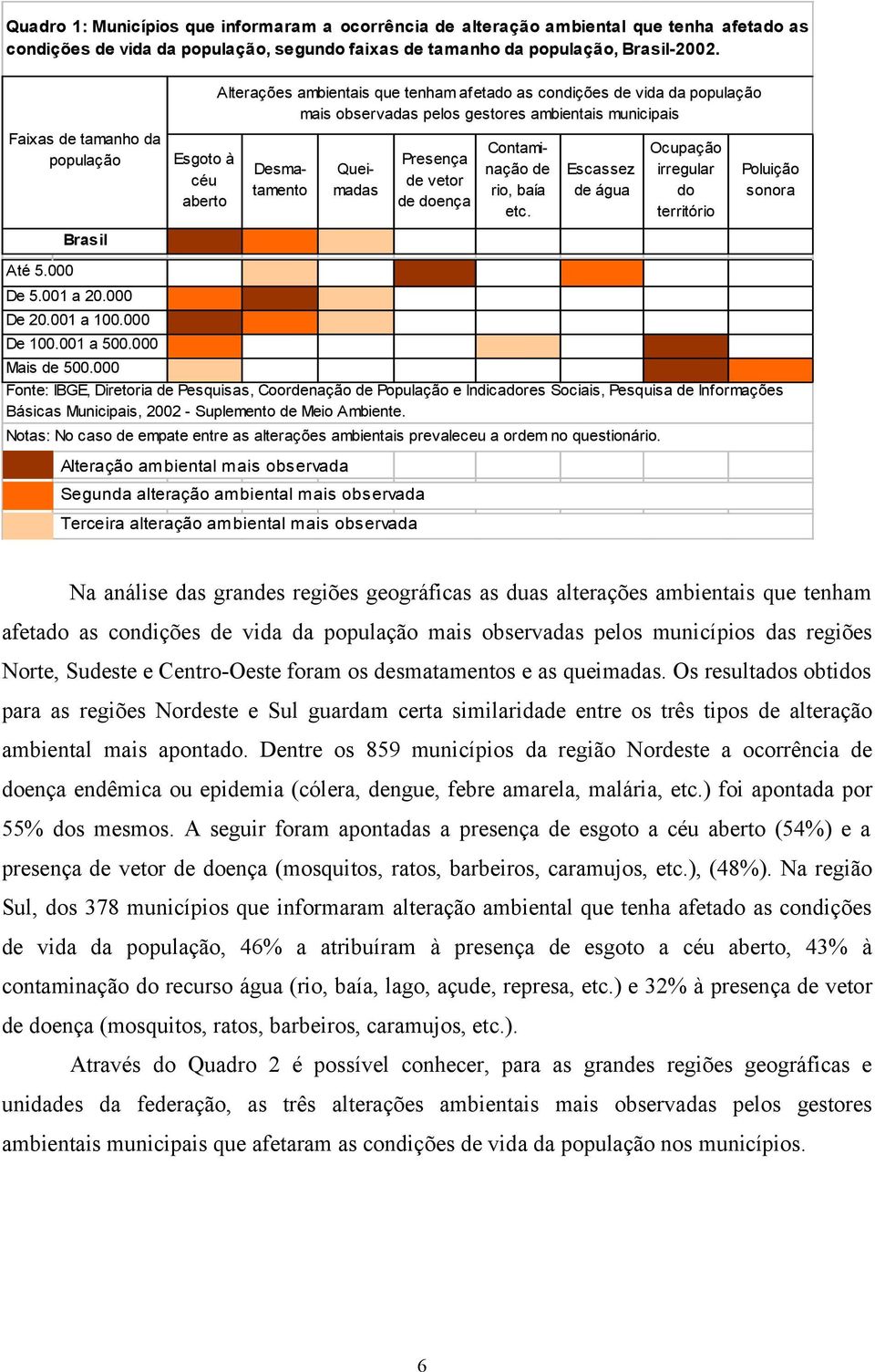 doença Desmatamento Queimadas Contaminação de rio, baía etc. Escassez de água Ocupação irregular do território Poluição sonora Brasil Até 5. De 5.1 a 2. De 2.1 a 1. De 1.1 a 5. Mais de 5.