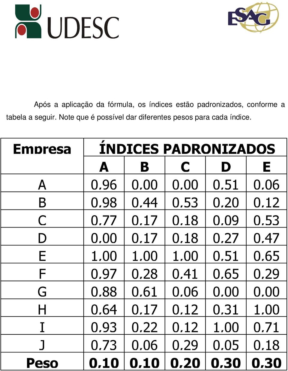 Empresa A B C D E F G H I J Peso ÍNDICES PADRONIZADOS A B C D E 0,96 0,00 0,00 0,51 0,06 0,98 0,44 0,53 0,20 0,12 0,77