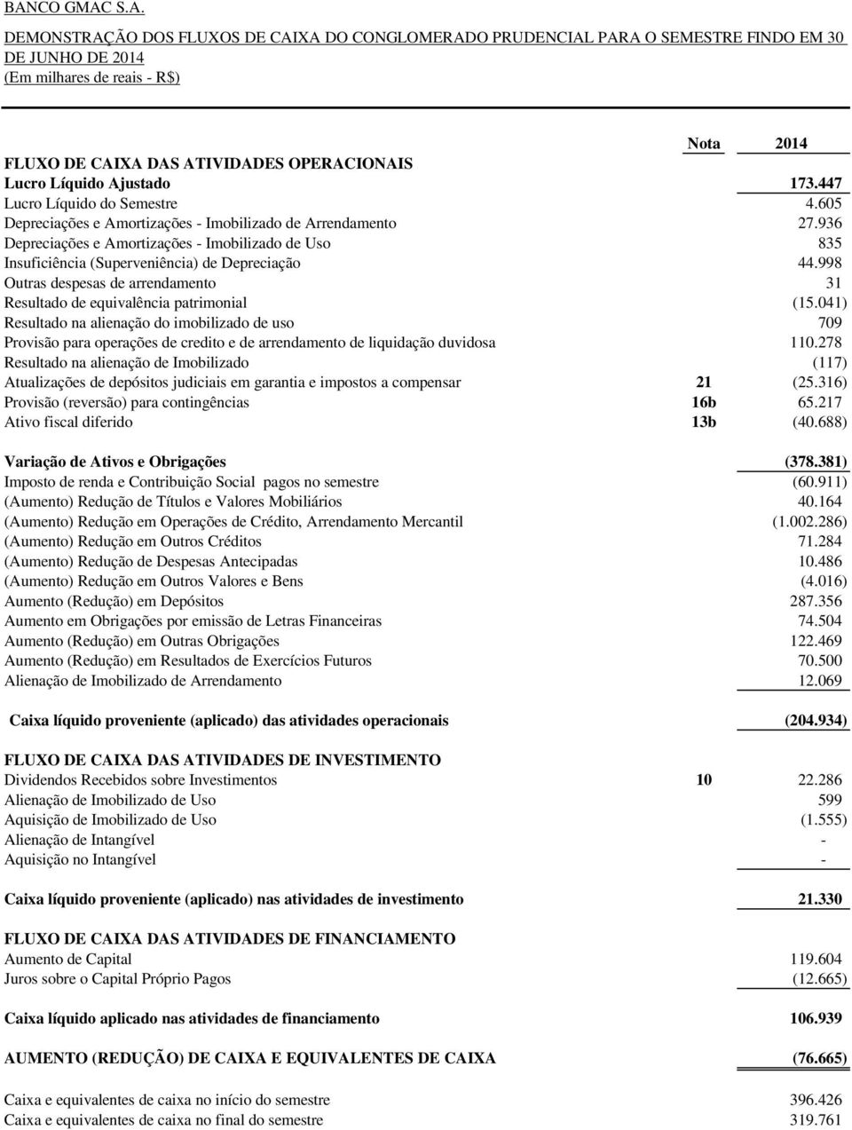 936 Depreciações e Amortizações - Imobilizado de Uso 835 Insuficiência (Superveniência) de Depreciação 44.998 Outras despesas de arrendamento 31 Resultado de equivalência patrimonial (15.