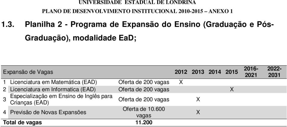 de Inglês para 3 Crianças (EAD) Oferta de 200 vagas 4 Previsão de Novas Expansões Oferta de 10.