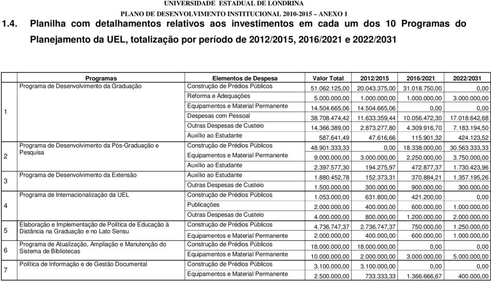 Valor Total 2012/2015 2016/2021 2022/2031 Programa de Desenvolvimento da Graduação Construção de Prédios Públicos 51.062.125,00 20.043.375,00 31.018.750,00 0,00 Reforma e Adequações 5.000.000,00 1.