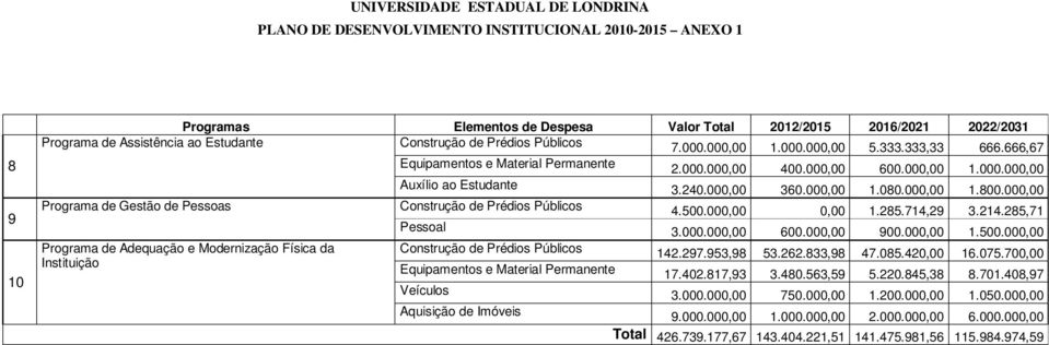 000,00 1.800.000,00 Programa de Gestão de Pessoas Construção de Prédios Públicos 4.500.000,00 0,00 1.285.714,29 3.214.285,71 Programa de Adequação e Modernização Física da Instituição Pessoal 3.000.000,00 600.