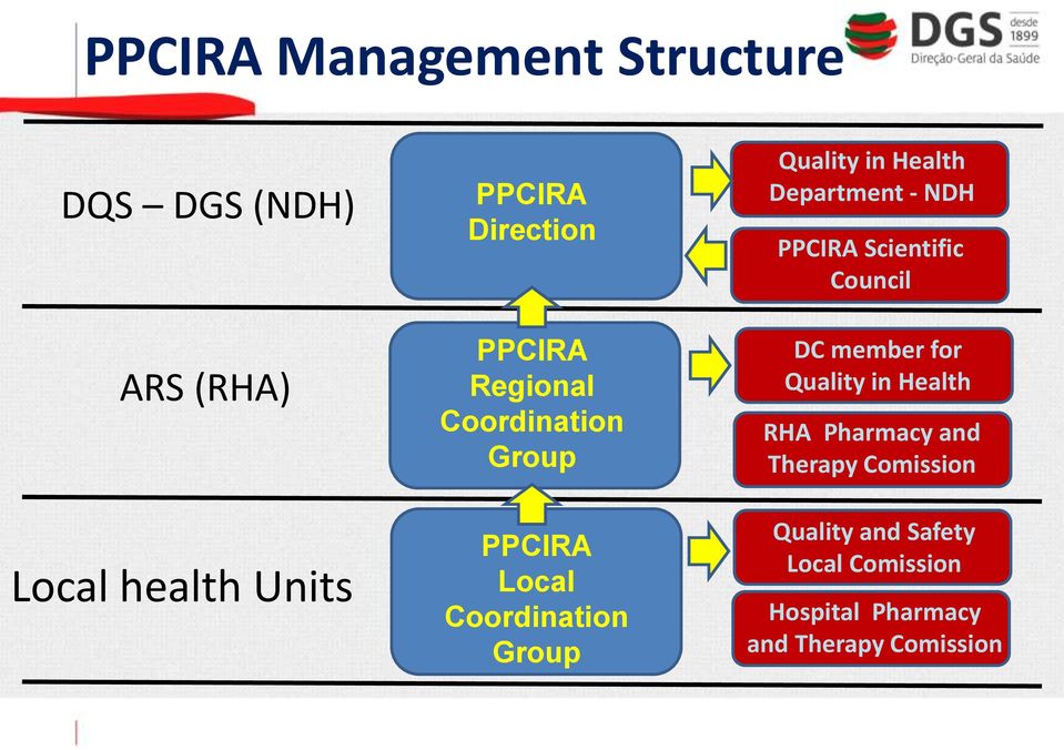Department - NDH PPCIRA Scientific Council DC member for Quality in Health RHA Pharmacy