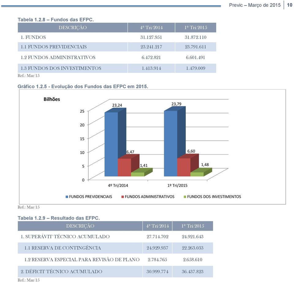 Bilhões 25 23,24 23,79 20 15 10 6,47 6,60 5 1,41 1,48 0 4º Tri/2014 1º Tri/2015 FUNDOS PREVIDENCIAIS FUNDOS ADMINISTRATIVOS FUNDOS DOS INVESTIMENTOS Tabela 1.2.9 Resultado das EFPC.