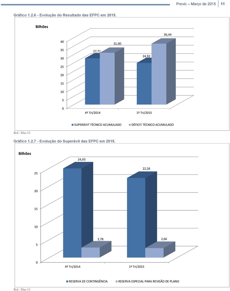 ACUMULADO DÉFICIT TÉCNICO ACUMULADO Gráfico 1.2.7 - Evolução do Superávit das EFPC em 2015.