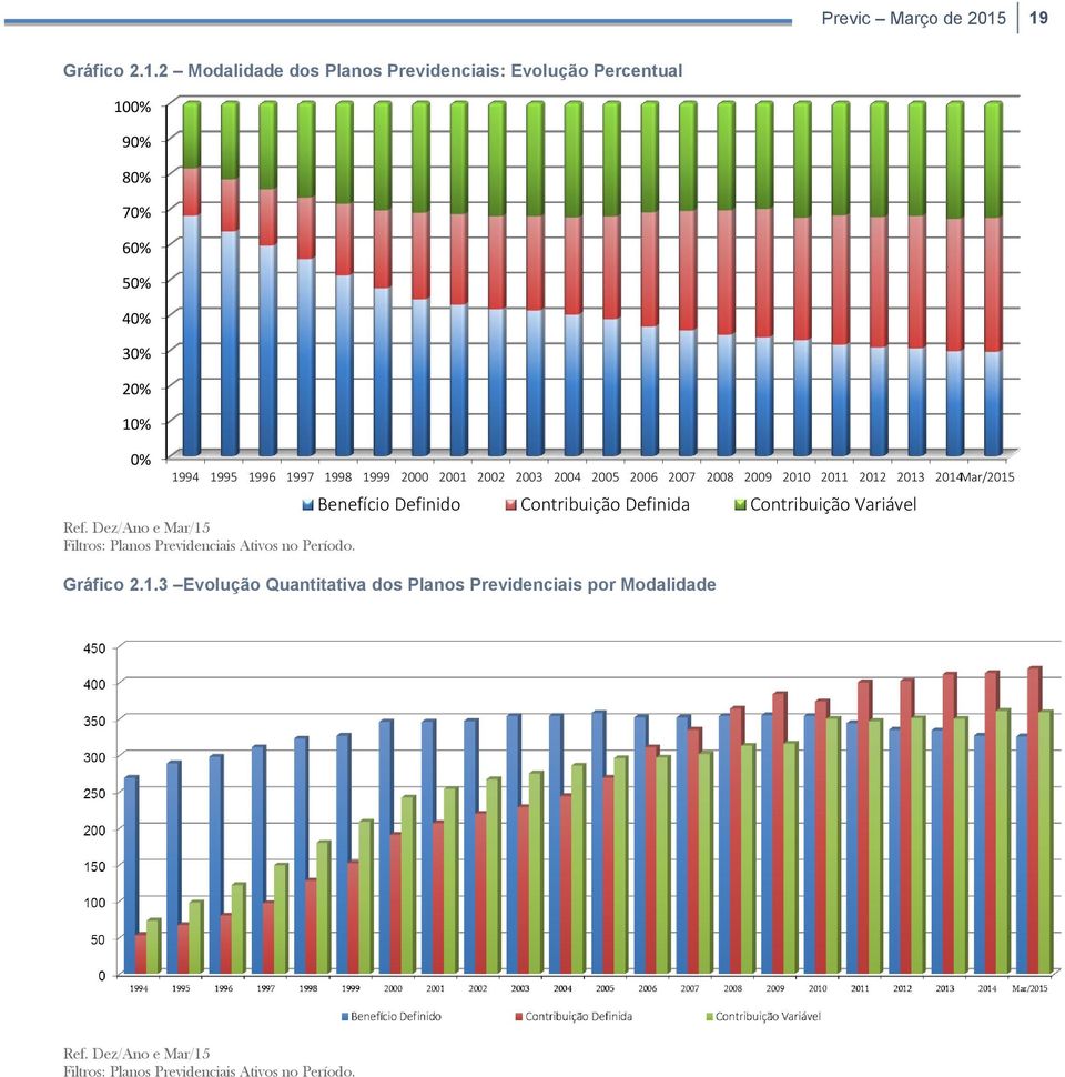 1997 1998 1999 2000 2001 2002 2003 2004 2005 2006 2007 2008 2009 2010 2011 2012 2013 2014Mar/2015 Benefício Definido Contribuição